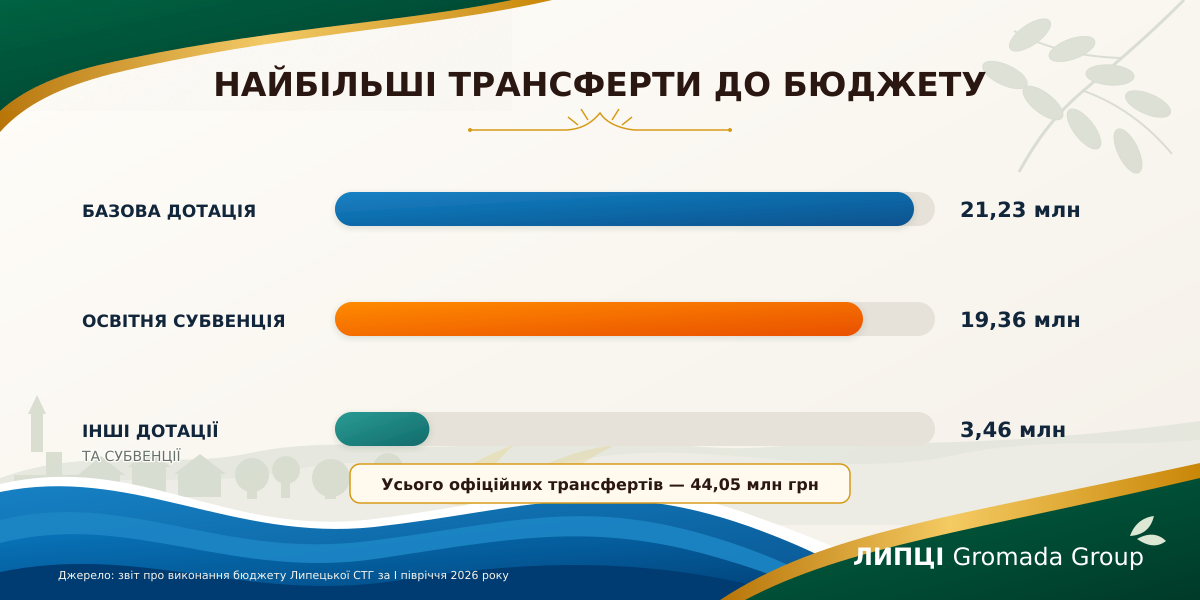 Липецька громада за пів року отримала 54,4 млн грн і витратила 44,6 млн грн: понад 80% доходів дали дотації та субвенції - фото 5