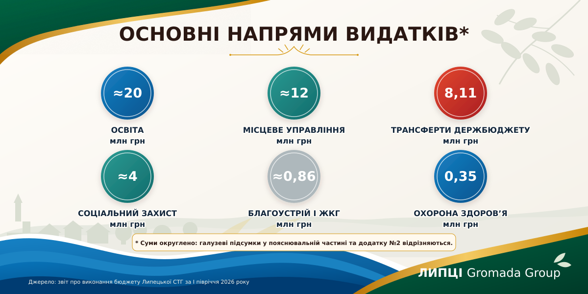 Липецька громада за пів року отримала 54,4 млн грн і витратила 44,6 млн грн: понад 80% доходів дали дотації та субвенції - фото 6