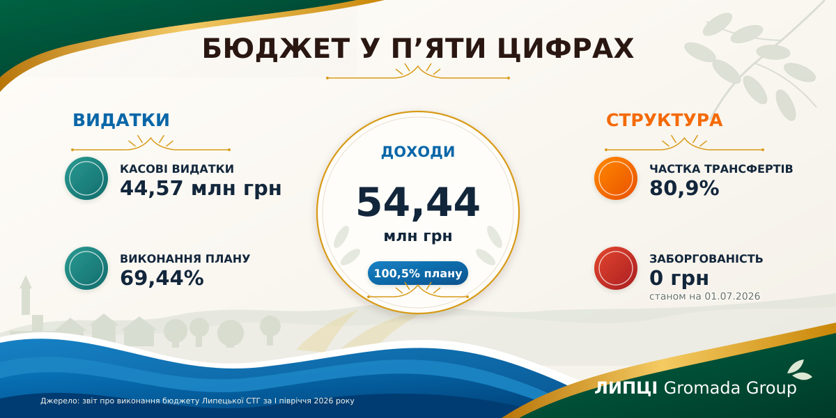 Липецька громада за пів року отримала 54,4 млн грн і витратила 44,6 млн грн: понад 80% доходів дали дотації та субвенції - фото 7