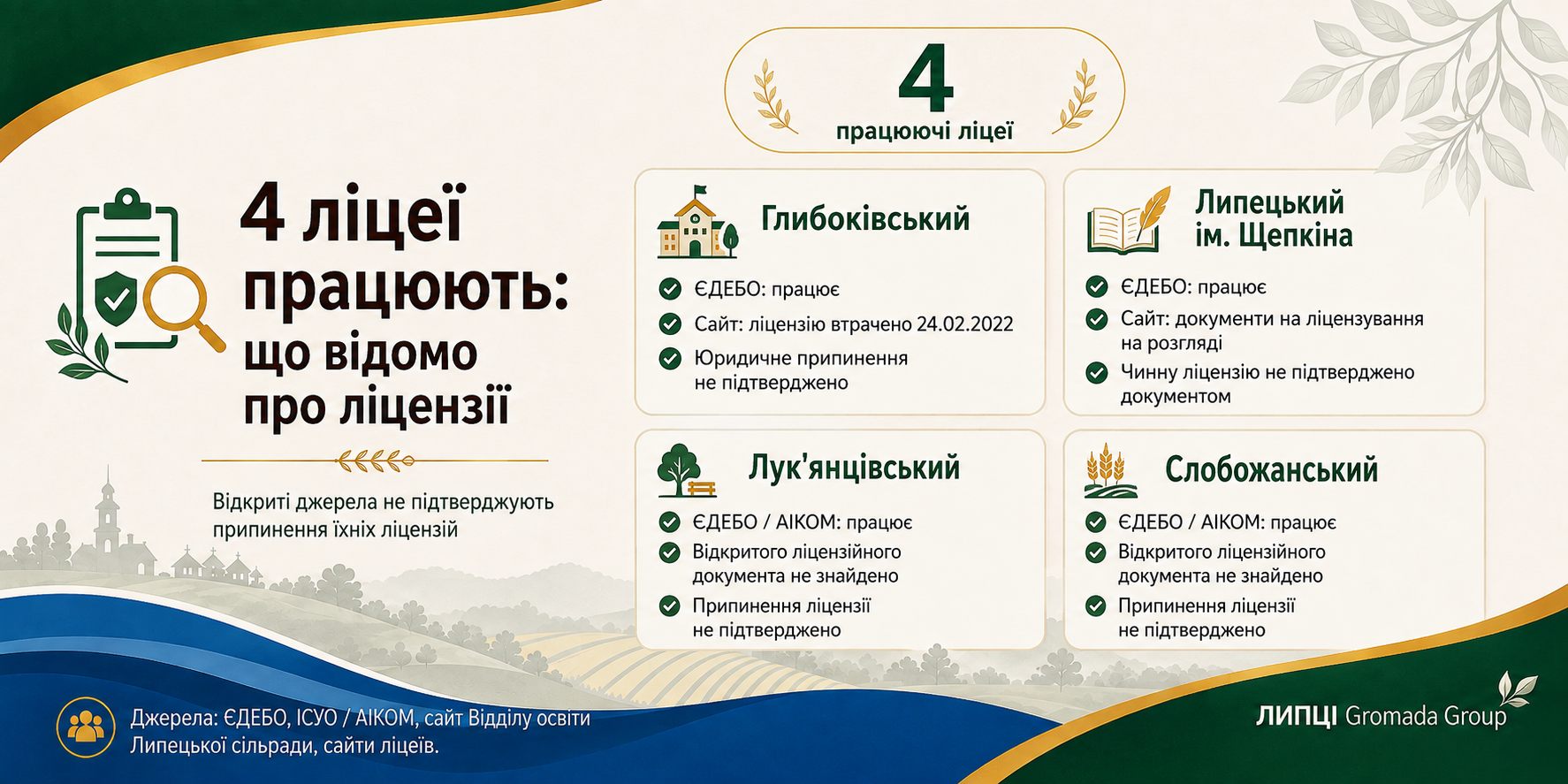 Чотири ліцеї Липецької громади працюють: що відомо про їхні ліцензії - фото 1