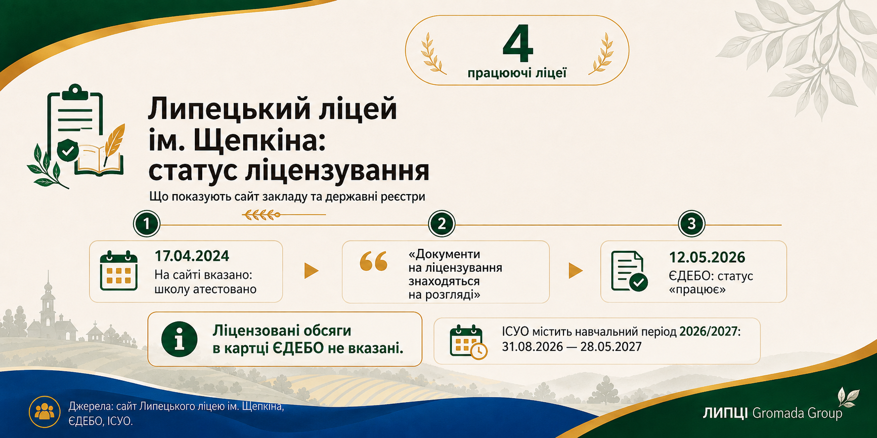 Чотири ліцеї Липецької громади працюють: що відомо про їхні ліцензії - фото 4