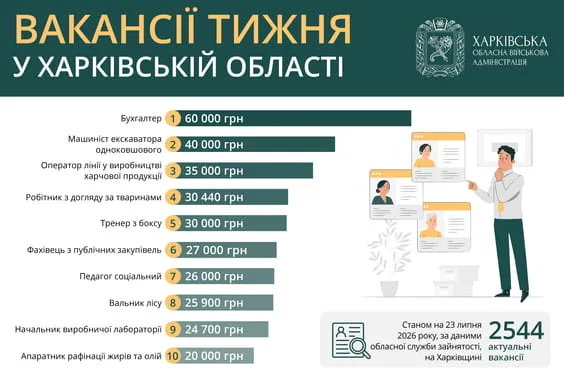 Вакансії тижня у Харківській області на порталі Gromada Group