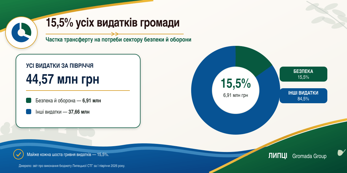 Липецька громада перерахувала 6,91 млн грн до держбюджету на потреби сектору безпеки й оборони - фото 1