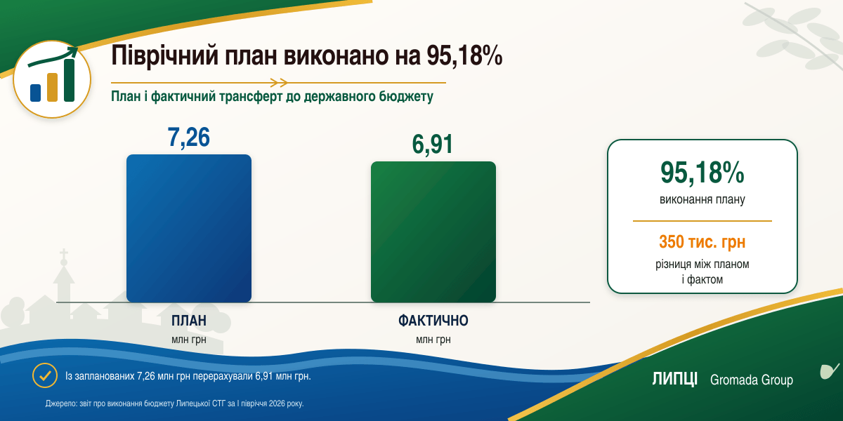 Липецька громада перерахувала 6,91 млн грн до держбюджету на потреби сектору безпеки й оборони - фото 2