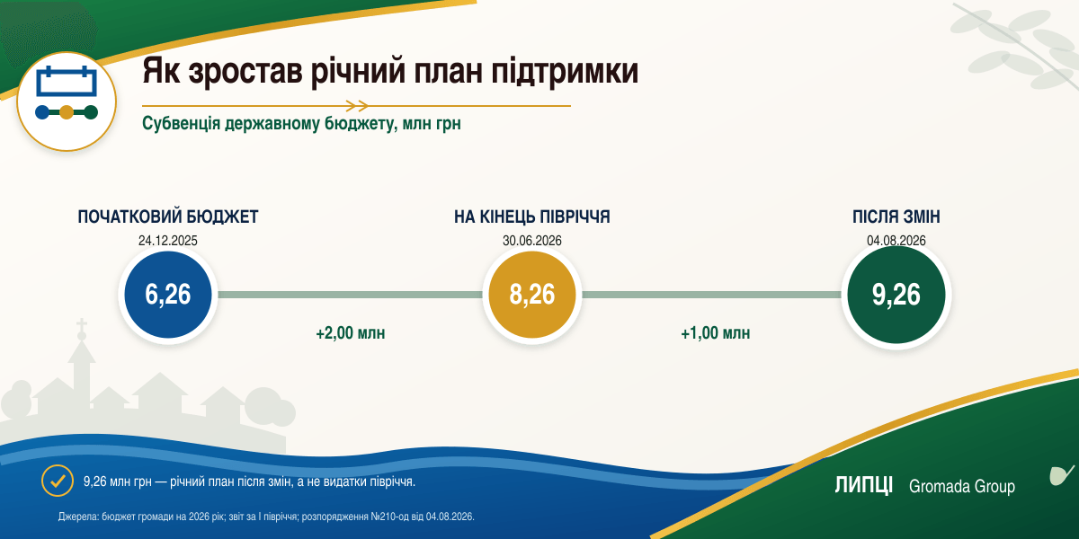 Липецька громада перерахувала 6,91 млн грн до держбюджету на потреби сектору безпеки й оборони - фото 4