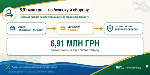Липецька громада перерахувала 6,91 млн грн до держбюджету на потреби сектору безпеки й оборони на порталі Gromada Group