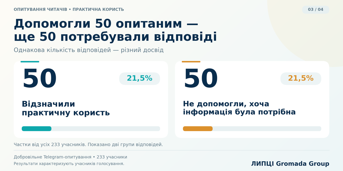 Стали у пригоді кожному п’ятому опитаному: як читачі оцінюють публікації ЛИПЦІ Gromada Group - фото 5