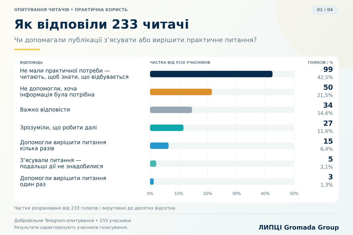 Стали у пригоді кожному п’ятому опитаному: як читачі оцінюють публікації ЛИПЦІ Gromada Group - фото 3