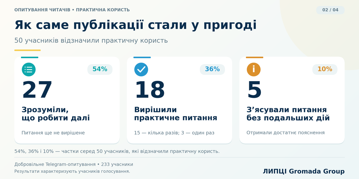 Стали у пригоді кожному п’ятому опитаному: як читачі оцінюють публікації ЛИПЦІ Gromada Group - фото 4