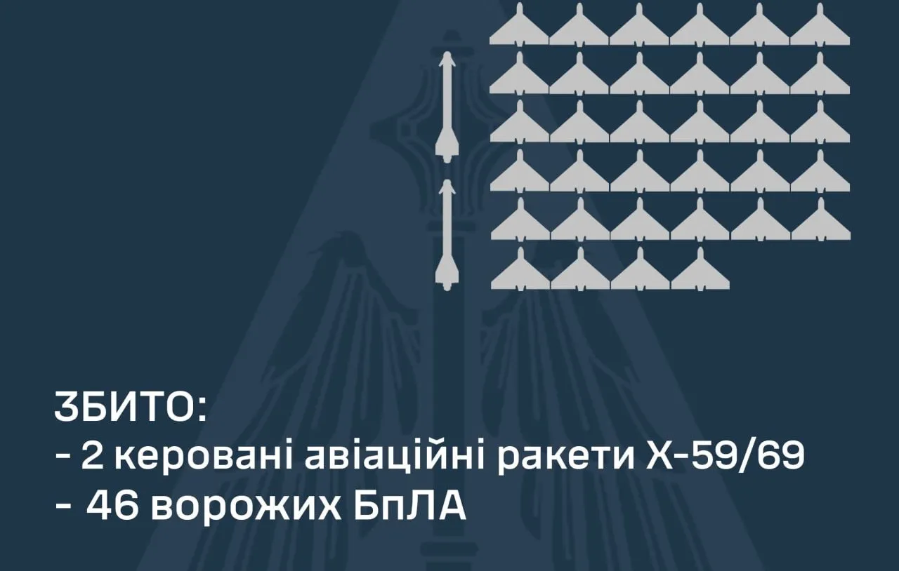 Фото з телеграм-каналу "Повітряні Сили ЗС України / Air Force of the Armed Forces of Ukraine" Було збито 2 керовані авіаційні ракети Х-59/69 і 46 БпЛА, якими в ніч на 25 cічня російські війська атакували Україну на порталі Gromada Group