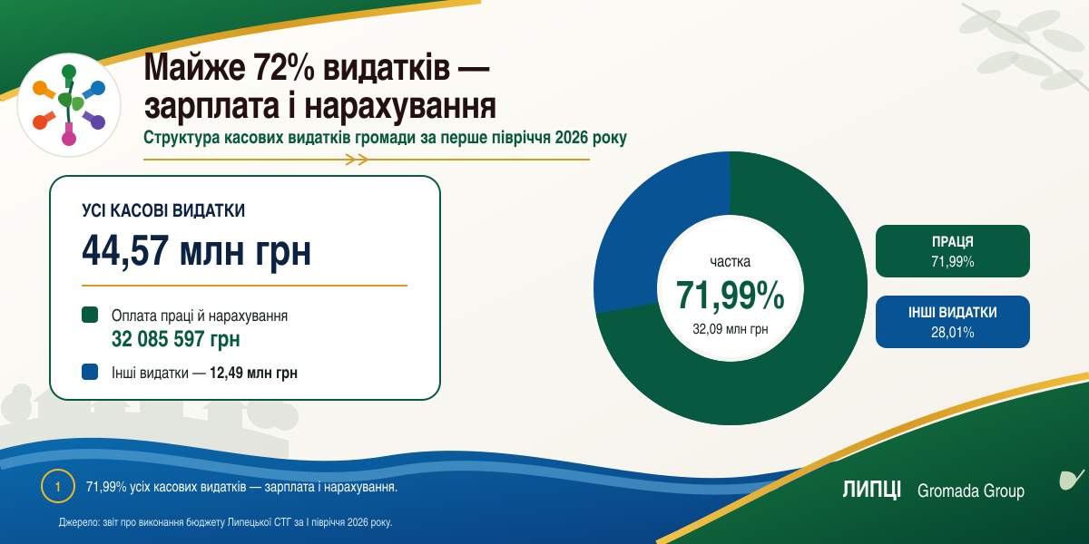 Майже 72% видатків: скільки Липецька громада витратила на оплату праці за перше півріччя 2026 року - фото 1