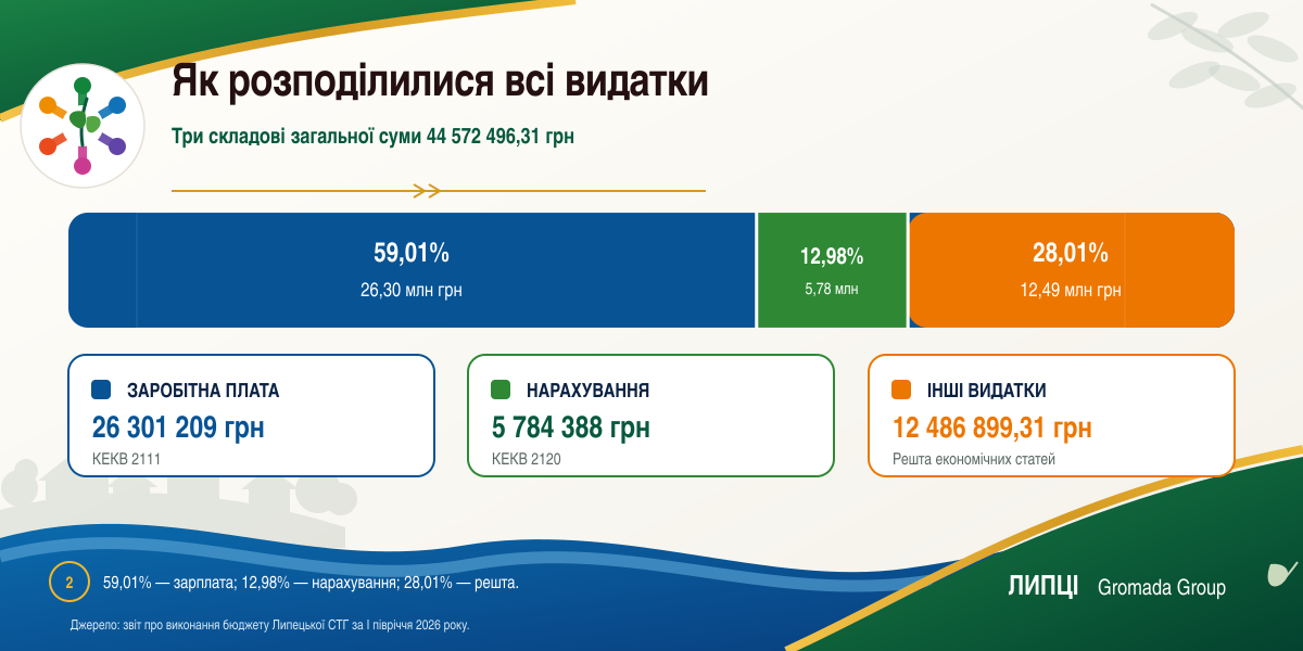 Майже 72% видатків: скільки Липецька громада витратила на оплату праці за перше півріччя 2026 року - фото 2