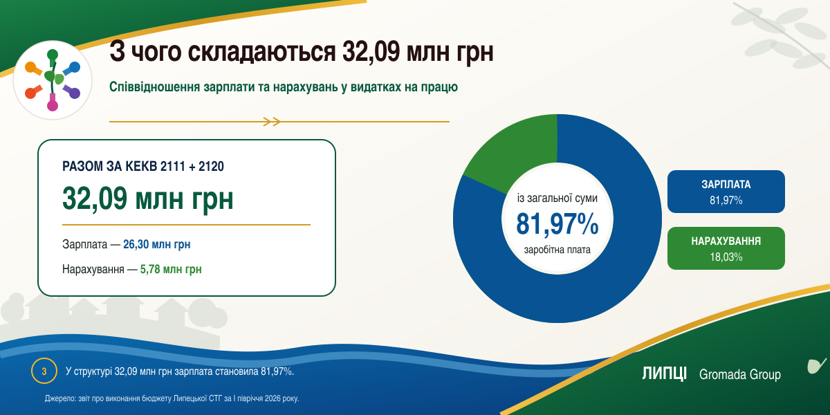 Майже 72% видатків: скільки Липецька громада витратила на оплату праці за перше півріччя 2026 року - фото 3