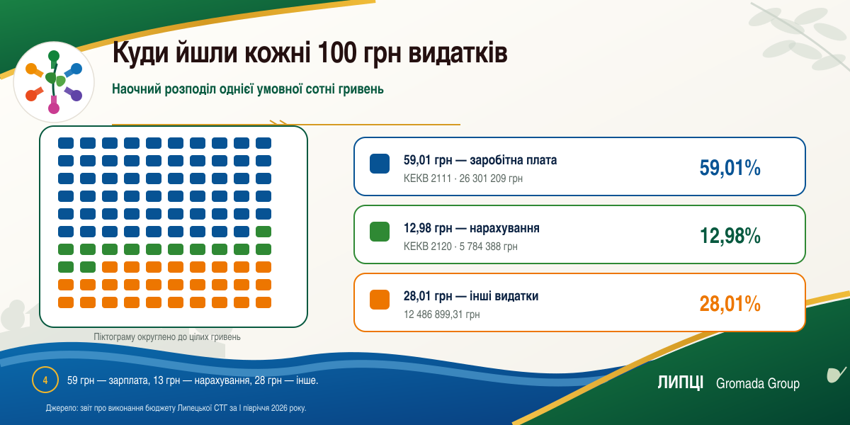 Майже 72% видатків: скільки Липецька громада витратила на оплату праці за перше півріччя 2026 року - фото 4