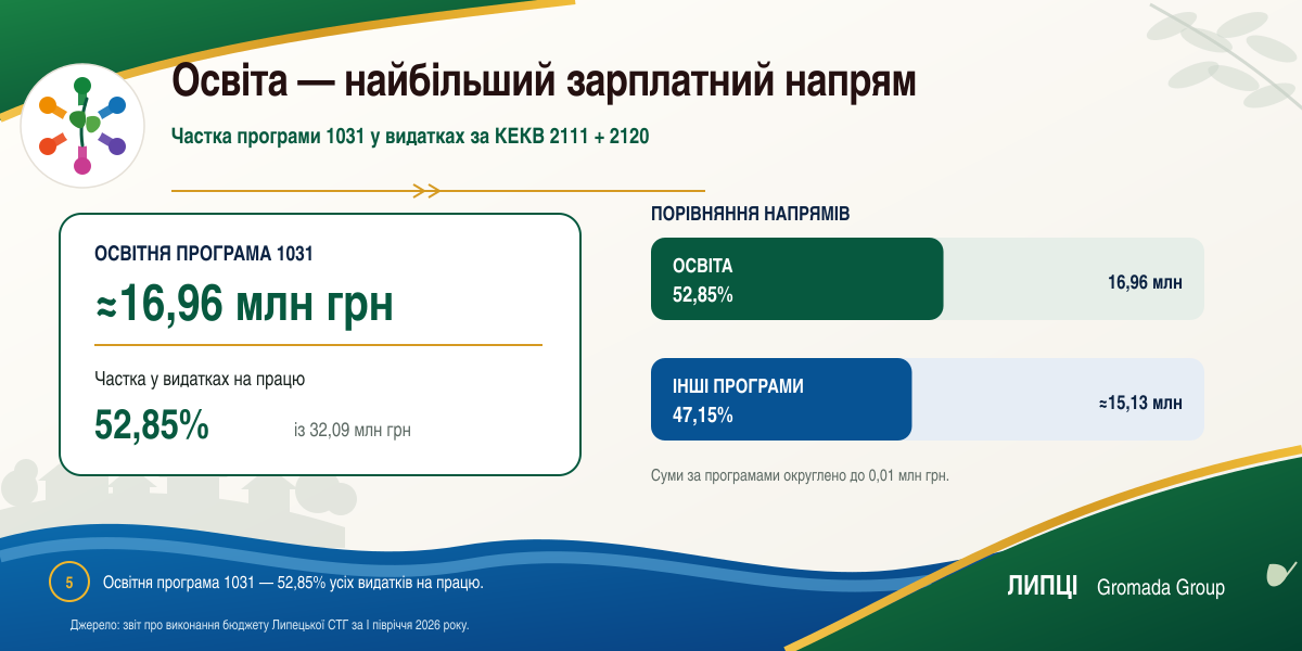 Майже 72% видатків: скільки Липецька громада витратила на оплату праці за перше півріччя 2026 року - фото 5