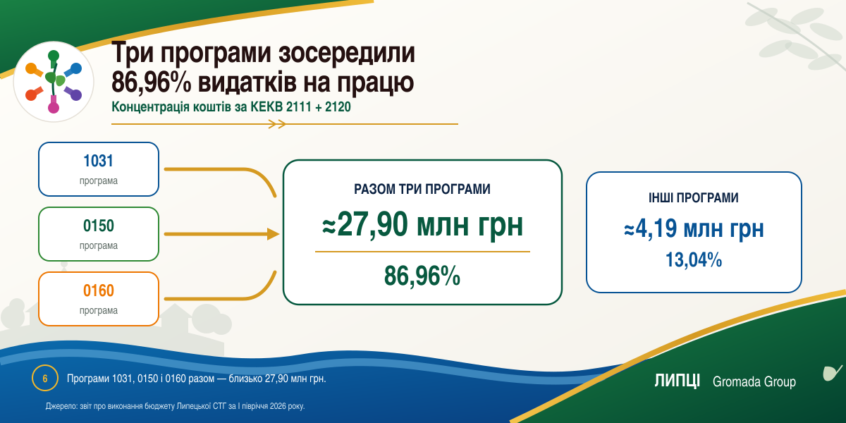 Майже 72% видатків: скільки Липецька громада витратила на оплату праці за перше півріччя 2026 року - фото 6
