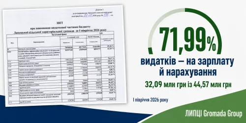 Майже 72% видатків: скільки Липецька громада витратила на оплату праці за перше півріччя 2026 року на порталі Gromada Group