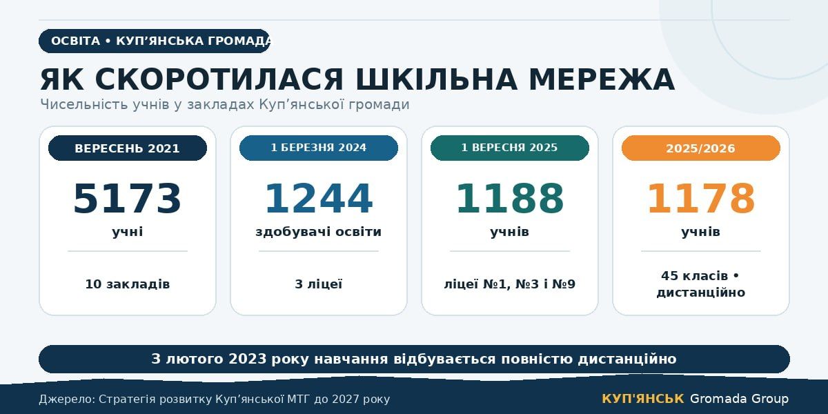 Три ліцеї, 1178 учнів і план на 2960: що чекає на освіту Куп'янської громади відповідно Стратегії розвитку - фото 1