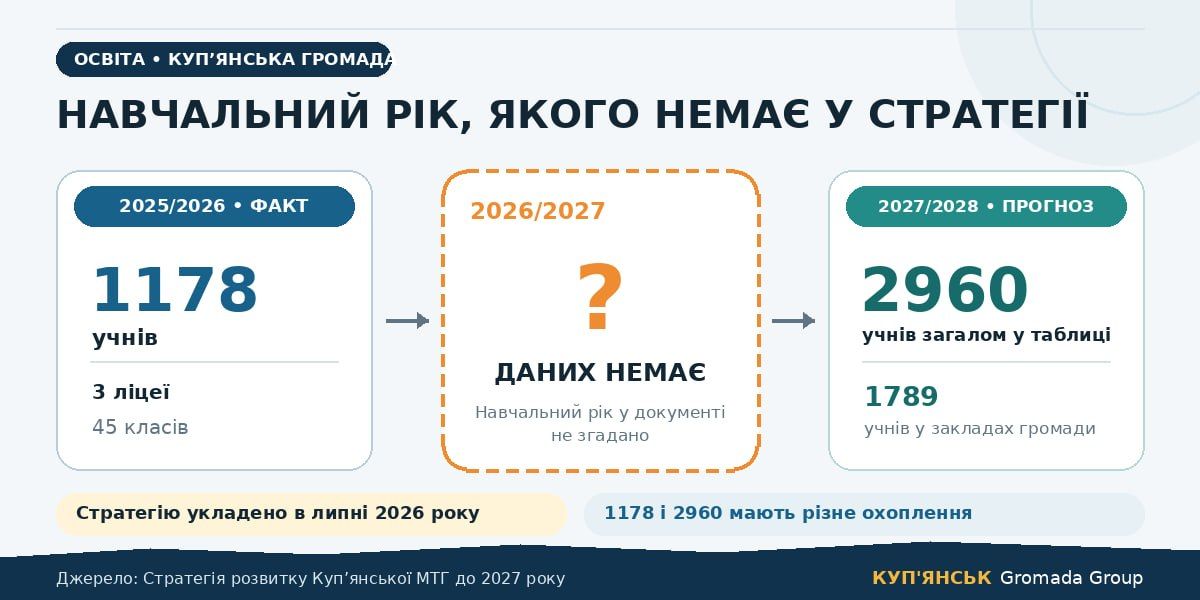 Три ліцеї, 1178 учнів і план на 2960: що чекає на освіту Куп'янської громади відповідно Стратегії розвитку - фото 2