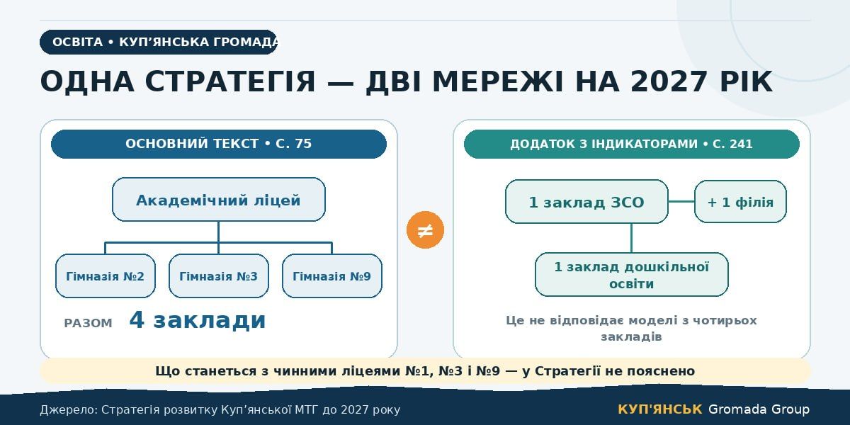 Три ліцеї, 1178 учнів і план на 2960: що чекає на освіту Куп'янської громади відповідно Стратегії розвитку - фото 5