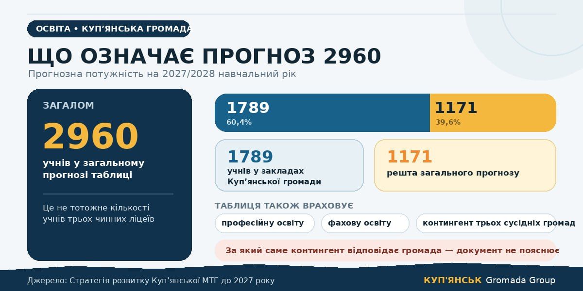 Три ліцеї, 1178 учнів і план на 2960: що чекає на освіту Куп'янської громади відповідно Стратегії розвитку - фото 6