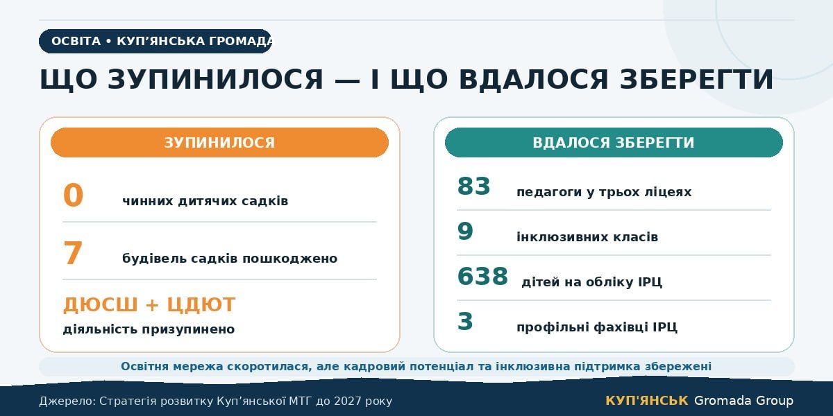 Три ліцеї, 1178 учнів і план на 2960: що чекає на освіту Куп'янської громади відповідно Стратегії розвитку - фото 7