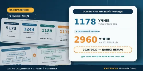 Три ліцеї, 1178 учнів і план на 2960: що чекає на освіту Куп'янської громади відповідно Стратегії розвитку на порталі Gromada Group
