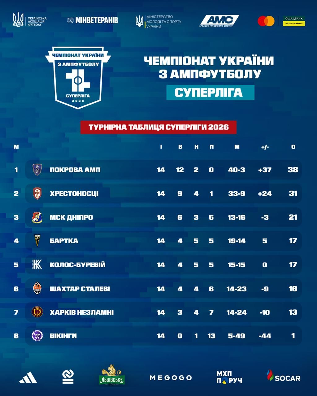 «Харків Незламні» завершили чемпіонат України з ампфутболу на шостому місці - фото 1