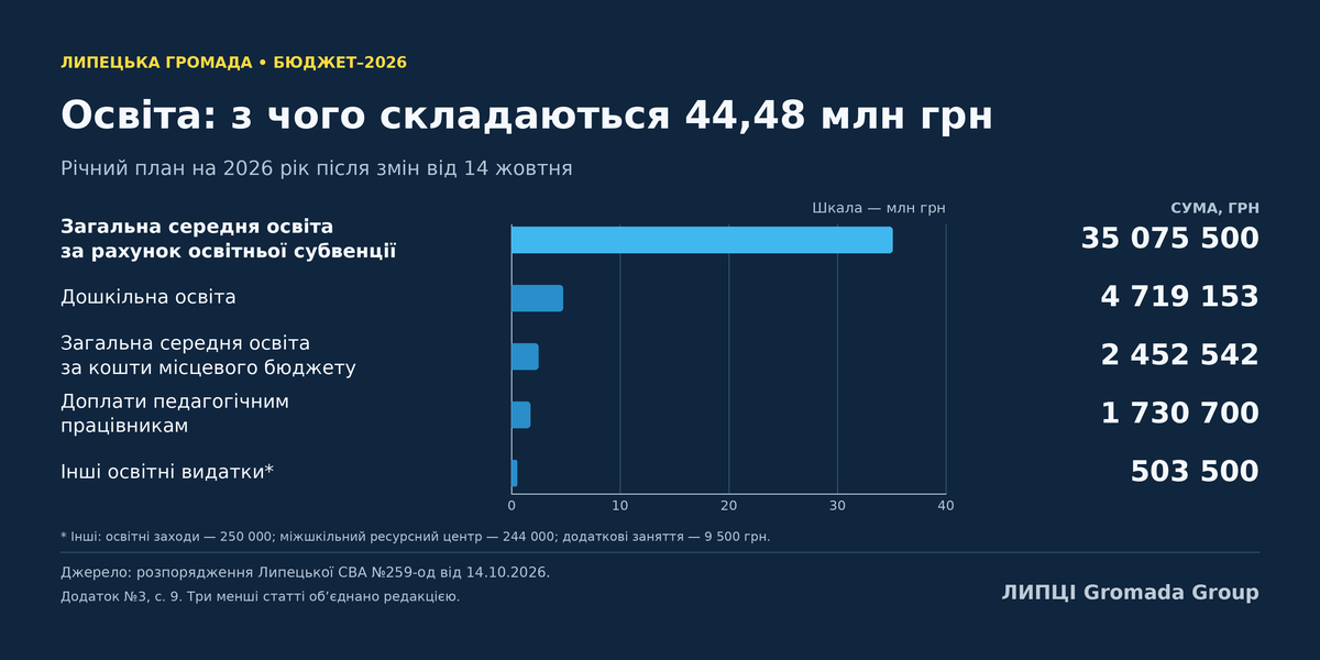 116,6 млн грн видатків: як розподілили бюджет Липецької громади після жовтневих змін - фото 2
