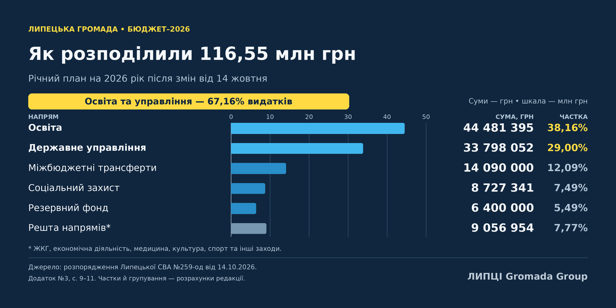 116,6 млн грн видатків: як розподілили бюджет Липецької громади після жовтневих змін - фото 1