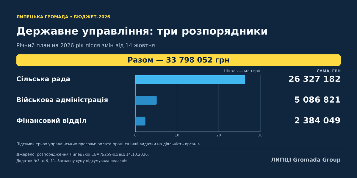 116,6 млн грн видатків: як розподілили бюджет Липецької громади після жовтневих змін - фото 3
