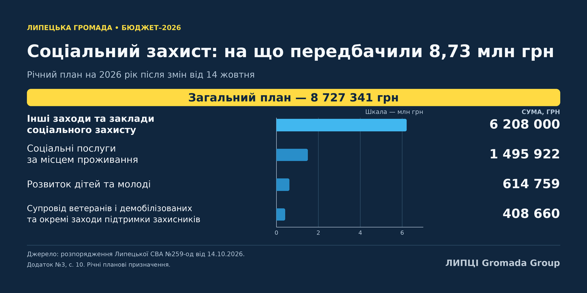 116,6 млн грн видатків: як розподілили бюджет Липецької громади після жовтневих змін - фото 4
