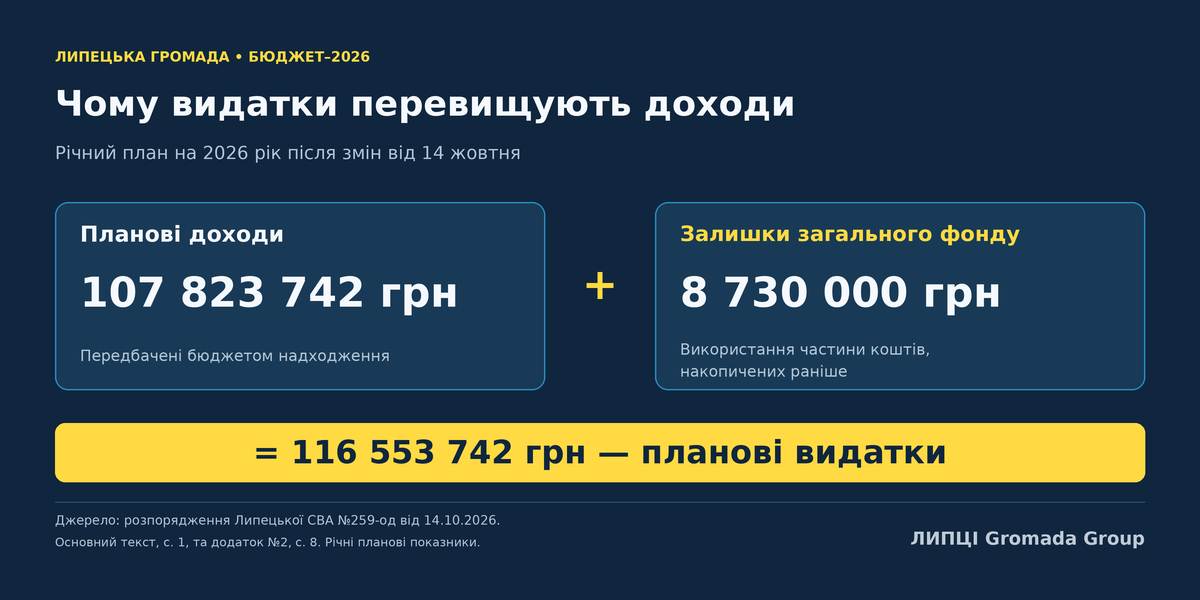 116,6 млн грн видатків: як розподілили бюджет Липецької громади після жовтневих змін - фото 5
