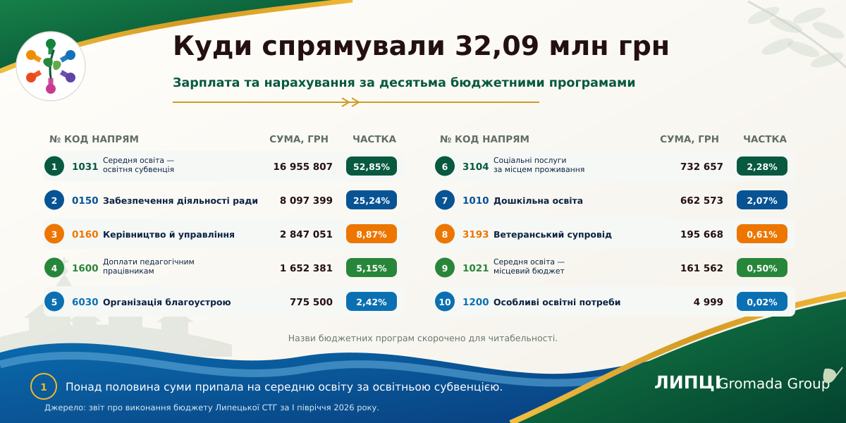 Понад 60% — на освіту, понад 34% — на адміністративні напрями: як Липецька громада розподілила видатки на персонал за перше півріччя 2026 року - фото 1
