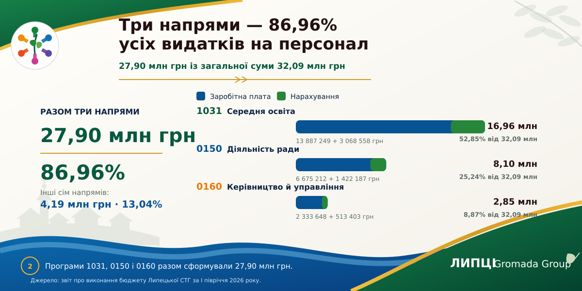 Понад 60% — на освіту, понад 34% — на адміністративні напрями: як Липецька громада розподілила видатки на персонал за перше півріччя 2026 року - фото 2