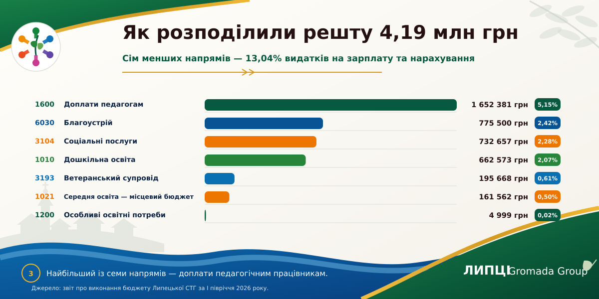 Понад 60% — на освіту, понад 34% — на адміністративні напрями: як Липецька громада розподілила видатки на персонал за перше півріччя 2026 року - фото 3