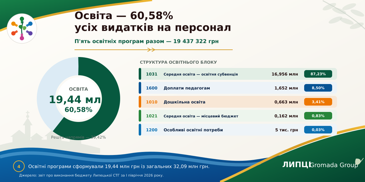 Понад 60% — на освіту, понад 34% — на адміністративні напрями: як Липецька громада розподілила видатки на персонал за перше півріччя 2026 року - фото 4