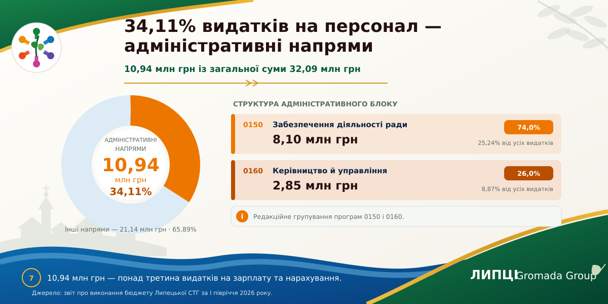 Понад 60% — на освіту, понад 34% — на адміністративні напрями: як Липецька громада розподілила видатки на персонал за перше півріччя 2026 року - фото 5