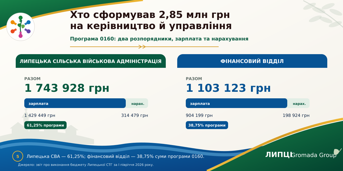 Понад 60% — на освіту, понад 34% — на адміністративні напрями: як Липецька громада розподілила видатки на персонал за перше півріччя 2026 року - фото 6