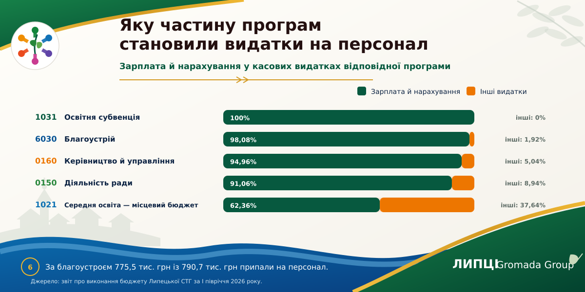 Понад 60% — на освіту, понад 34% — на адміністративні напрями: як Липецька громада розподілила видатки на персонал за перше півріччя 2026 року - фото 7