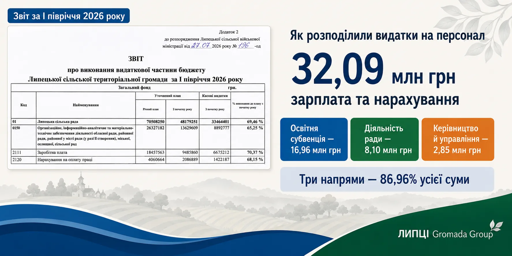 Колаж та інфографіка ЛИПЦІ Gromada Group (тут і далі створено за допомогою ШІ за попереднім описом) Понад 60% — на освіту, понад 34% — на адміністративні напрями: як Липецька громада розподілила видатки на персонал за перше півріччя 2026 року на порталі Gromada Group