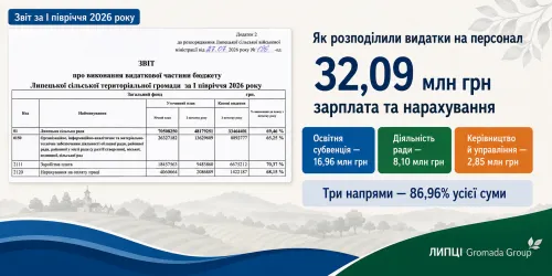 Понад 60% — на освіту, понад 34% — на адміністративні напрями: як Липецька громада розподілила видатки на персонал за перше півріччя 2026 року на порталі Gromada Group