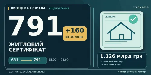 У Липецькій громаді вже 791 житловий сертифікат: на 160 більше, ніж у липні на порталі Gromada Group