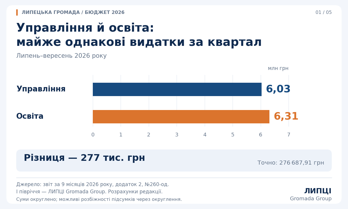 На управління — майже стільки ж, як на освіту: видатки Липецької громади у третьому кварталі - фото 1