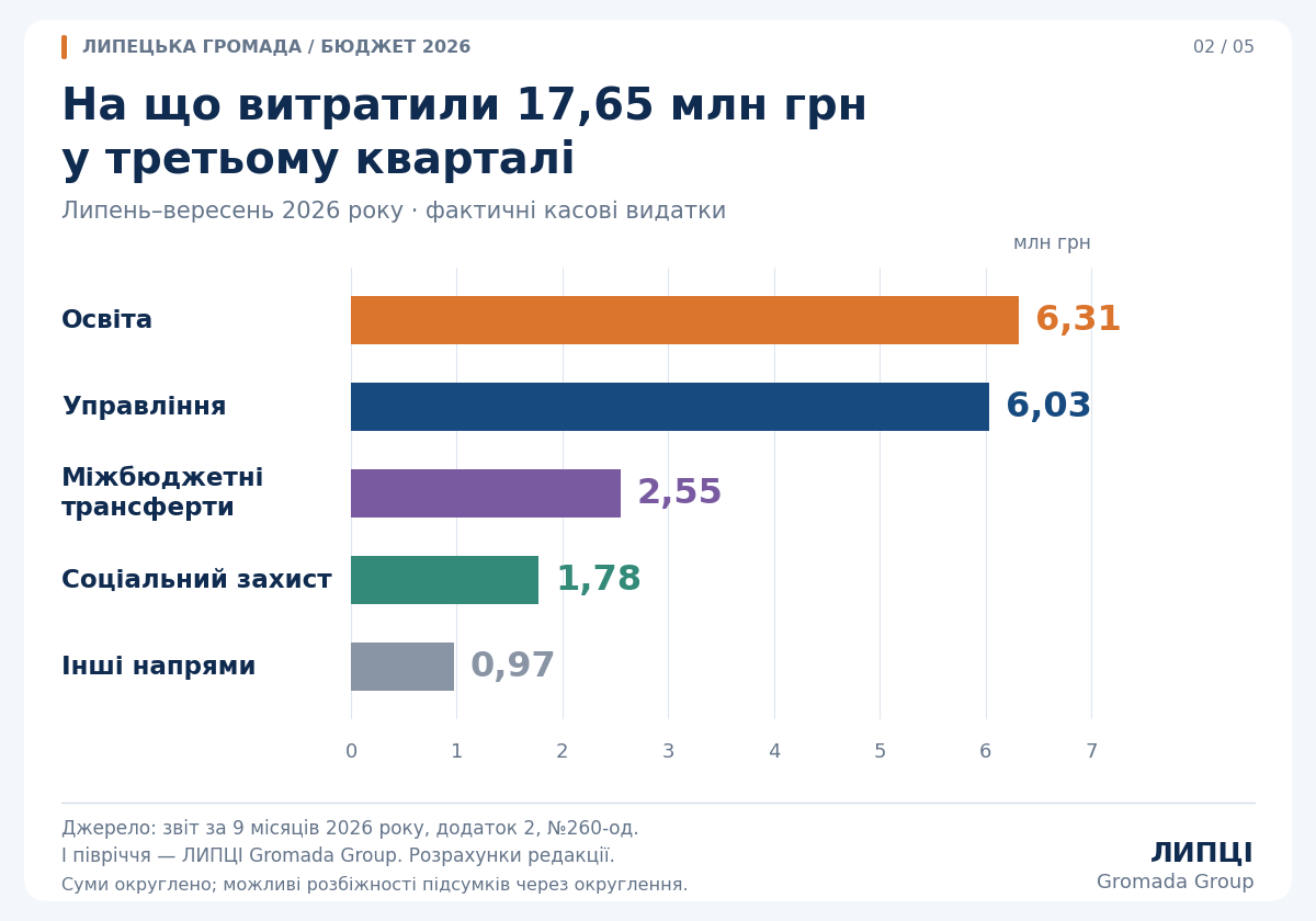 На управління — майже стільки ж, як на освіту: видатки Липецької громади у третьому кварталі - фото 2