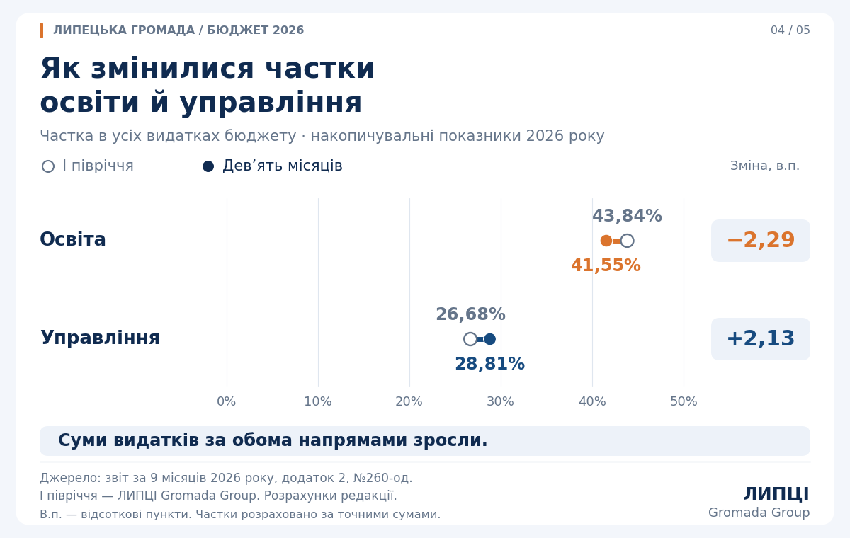 На управління — майже стільки ж, як на освіту: видатки Липецької громади у третьому кварталі - фото 4