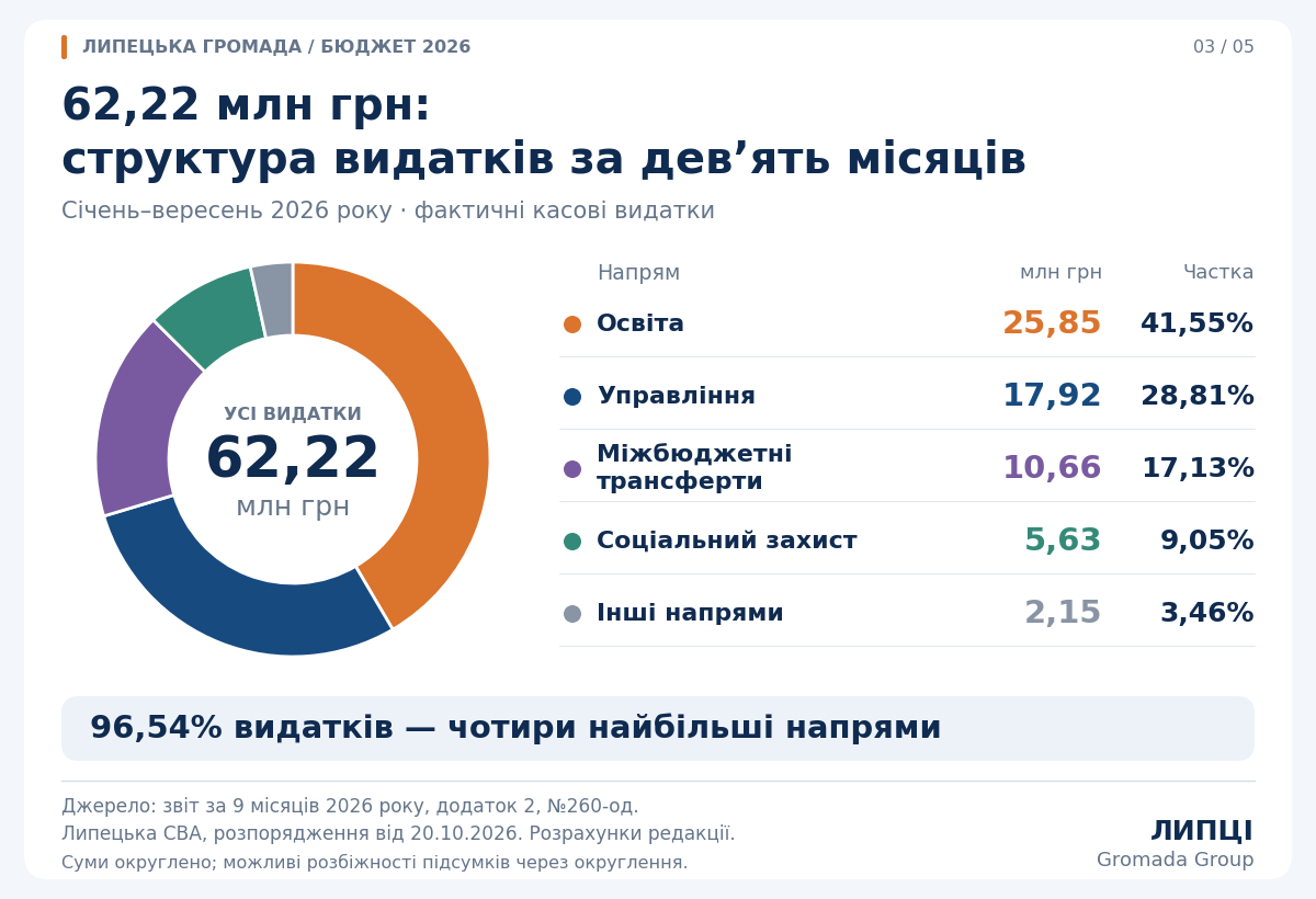 На управління — майже стільки ж, як на освіту: видатки Липецької громади у третьому кварталі - фото 3