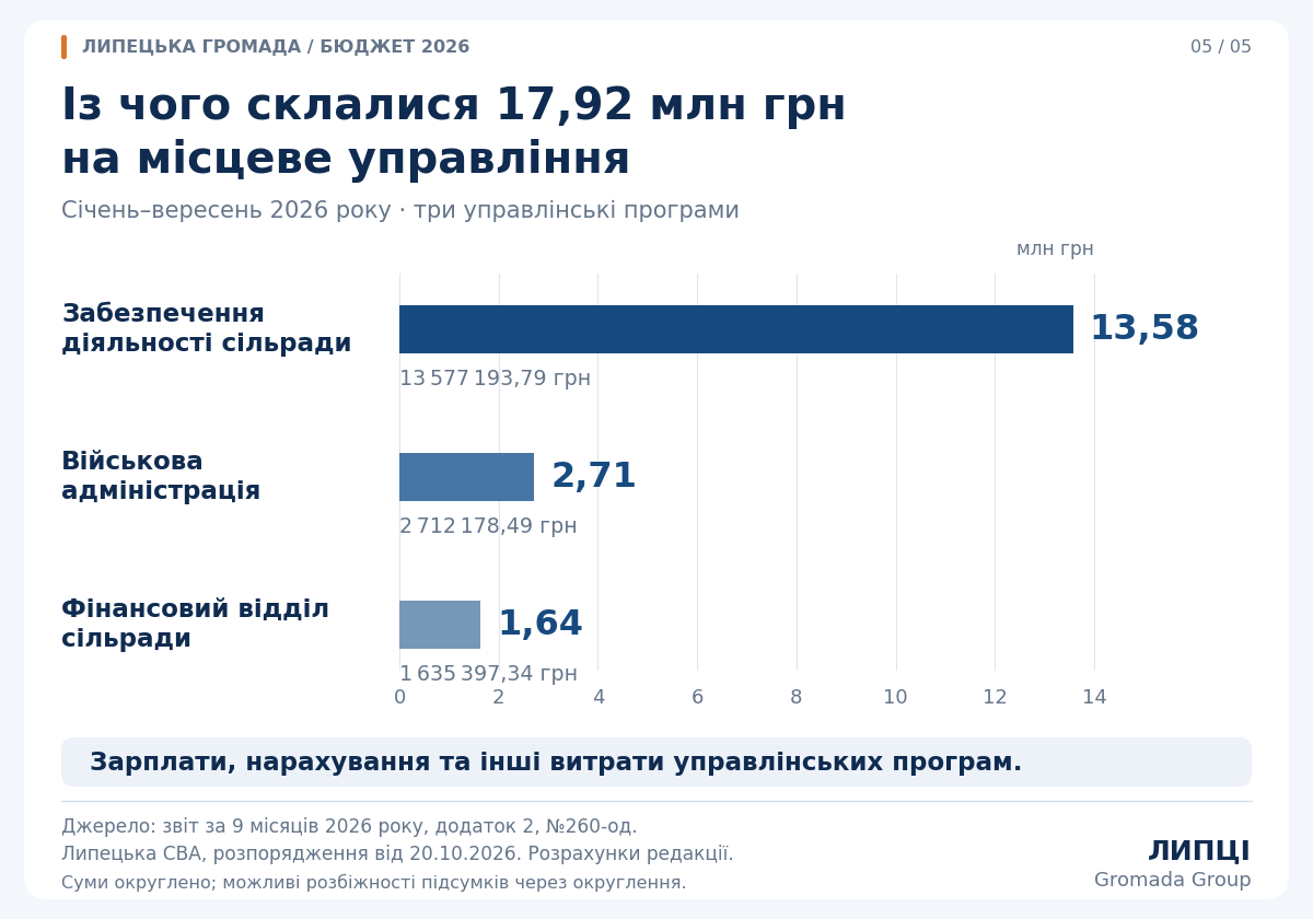 На управління — майже стільки ж, як на освіту: видатки Липецької громади у третьому кварталі - фото 5