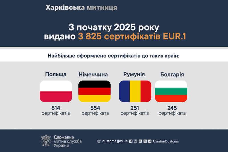 Колаж: Державена митна служба Харківською митницею з початку 2025 року видано експортерам 3825 сертифікатів EUR.1 на порталі Gromada Group