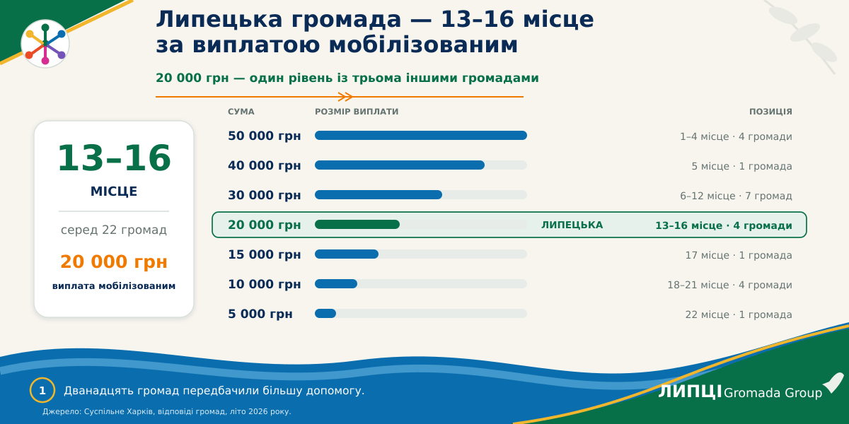 20 тисяч мобілізованим, 10 тисяч контрактникам: Липецька громада поступається більшості громад Харківщини за розміром виплат - фото 1